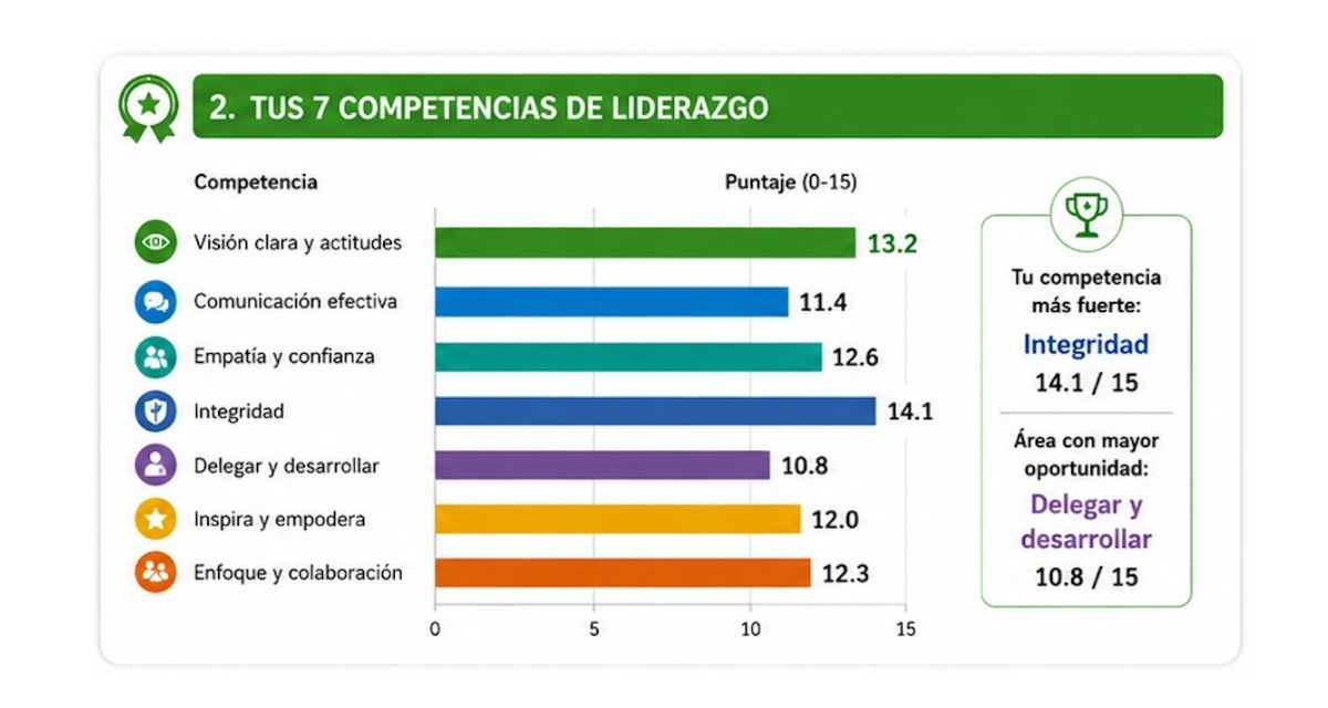 Evaluación de habilidades de liderazgo